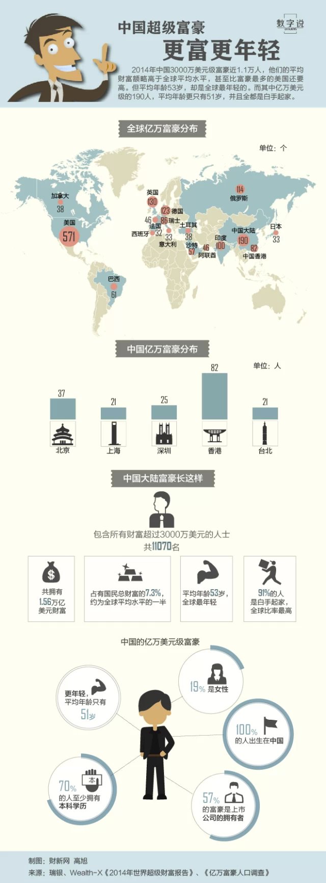 中国超级富豪 更富更年轻信息图