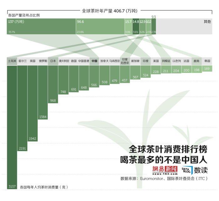 全球茶叶消费排行榜：喝茶最多的不是中国人信息图信息图