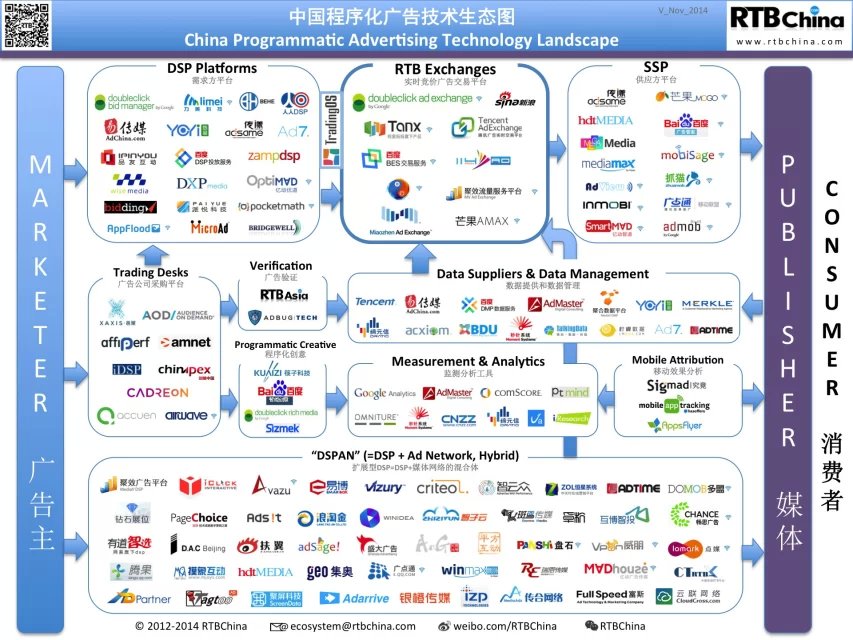 中国程序化广告技术生态圈信息图表