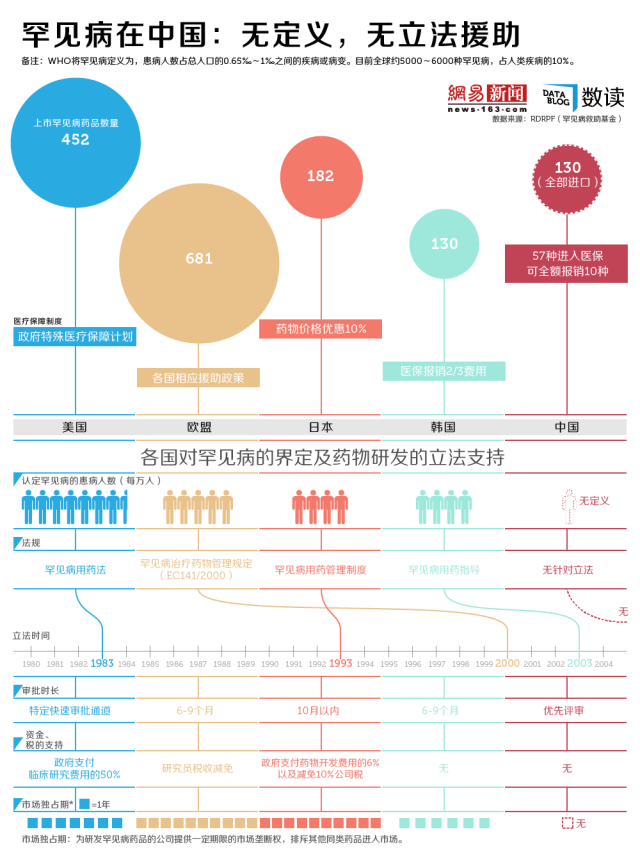 罕见病在中国：无定义，无立法援助信息图