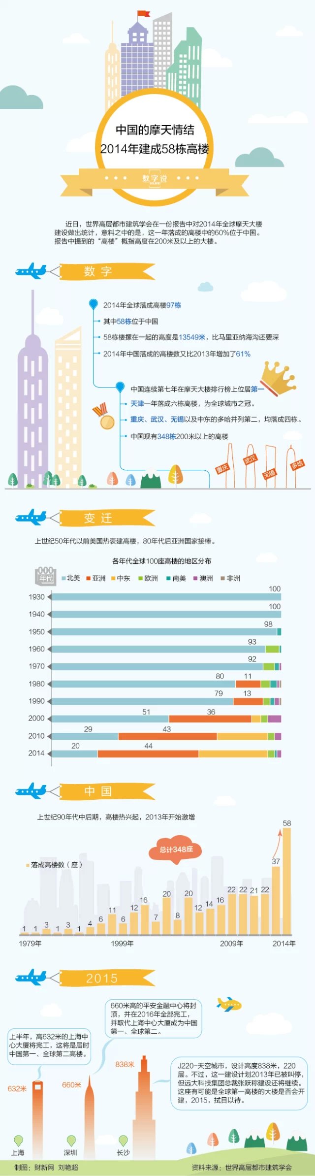 中国的摩天大楼情结信息图