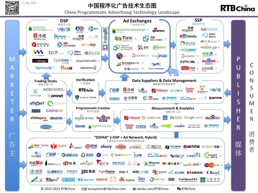 2015年2月中国程序化广告技术生态图谱信息图