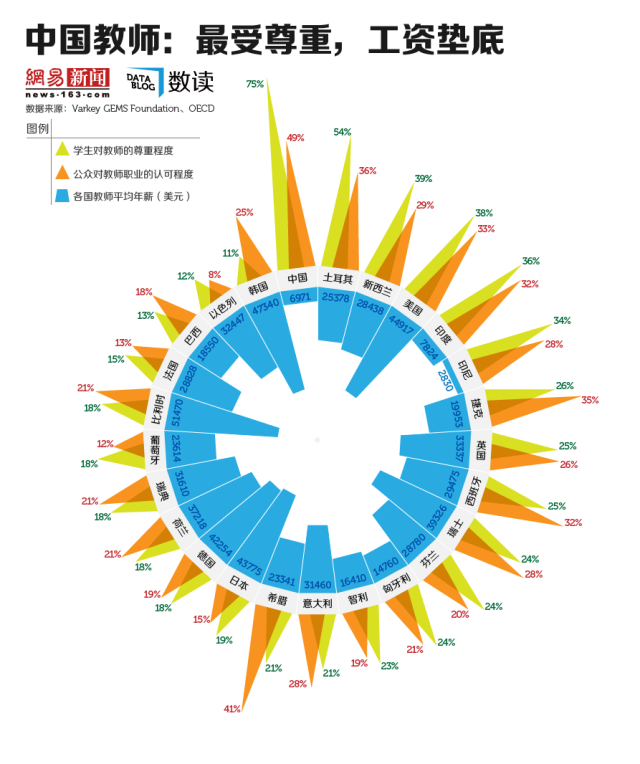 中国教师：最受社会尊重，工资垫底信息图
