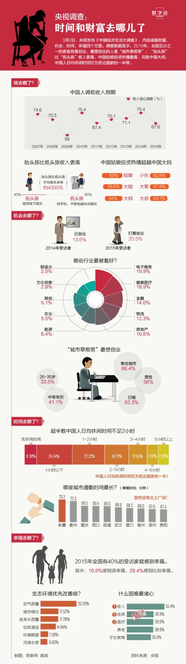 根据央视发布的《中国经济生活大调查》数据显示信息图