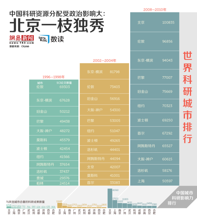 中国科研资源分配受政治影响大，北京一家独秀信息图